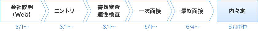 新卒採用 採用情報 株式会社中外臨床研究センター